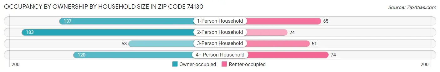 Occupancy by Ownership by Household Size in Zip Code 74130