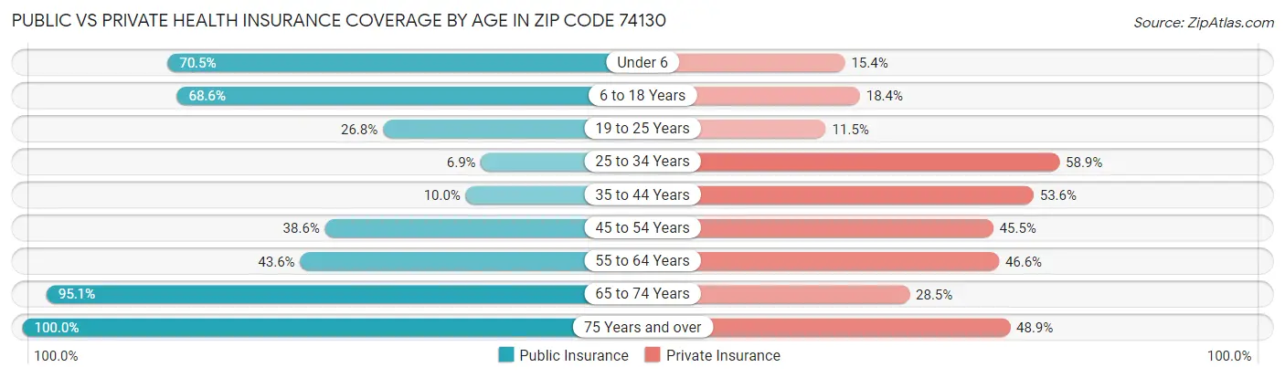 Public vs Private Health Insurance Coverage by Age in Zip Code 74130