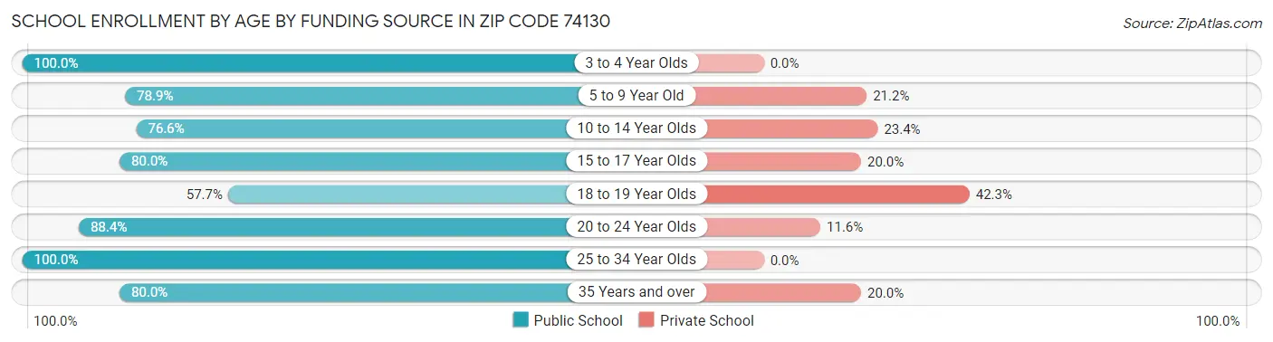 School Enrollment by Age by Funding Source in Zip Code 74130