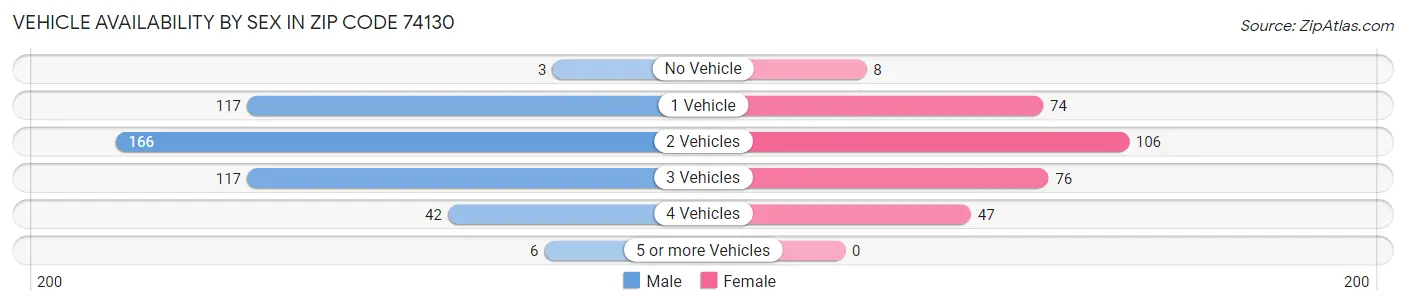 Vehicle Availability by Sex in Zip Code 74130