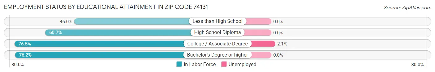 Employment Status by Educational Attainment in Zip Code 74131