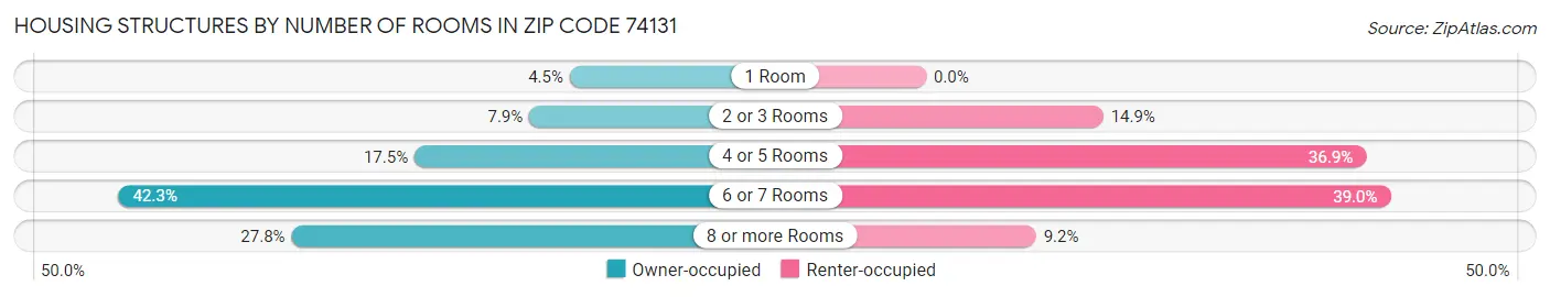 Housing Structures by Number of Rooms in Zip Code 74131