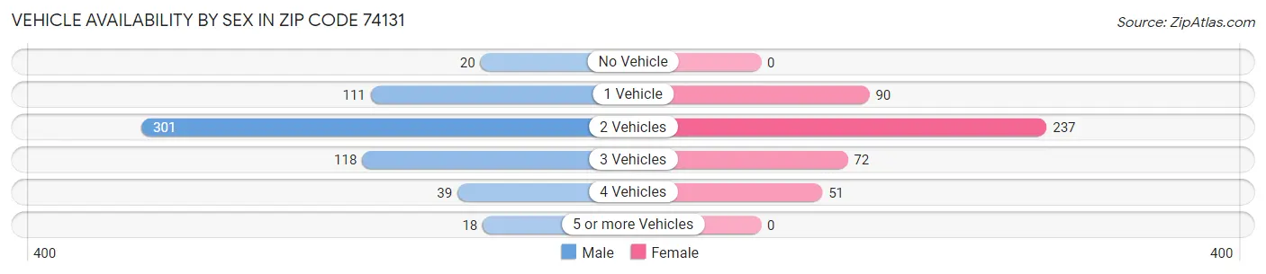 Vehicle Availability by Sex in Zip Code 74131