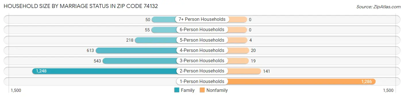 Household Size by Marriage Status in Zip Code 74132
