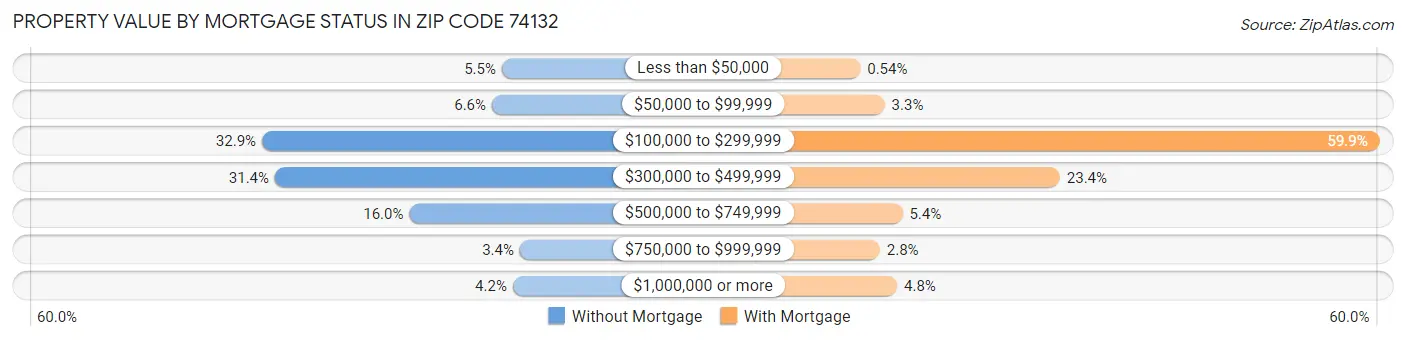 Property Value by Mortgage Status in Zip Code 74132