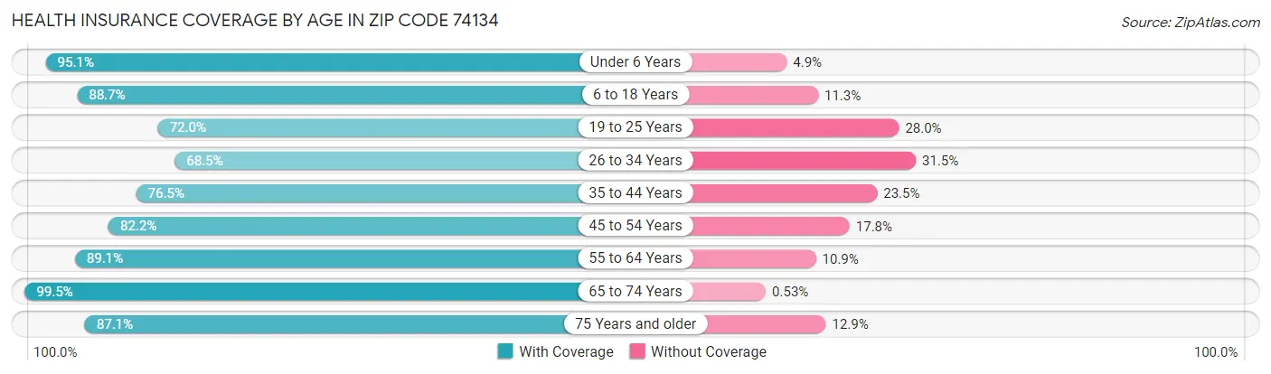 Health Insurance Coverage by Age in Zip Code 74134