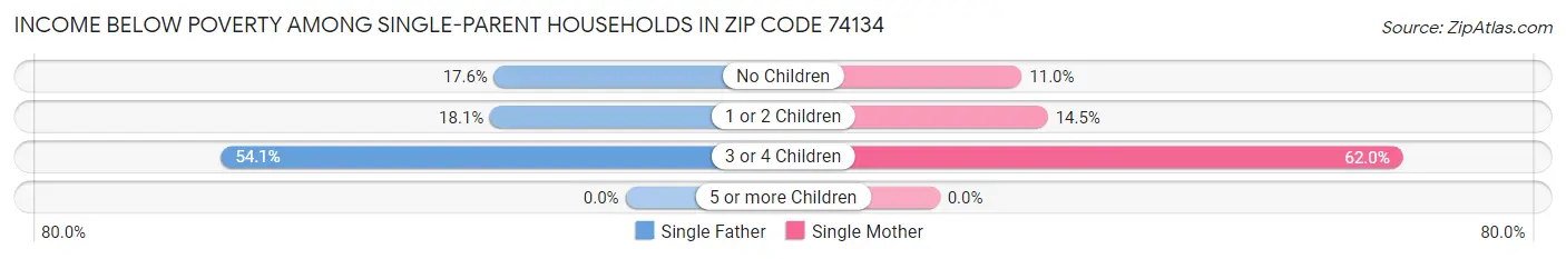 Income Below Poverty Among Single-Parent Households in Zip Code 74134