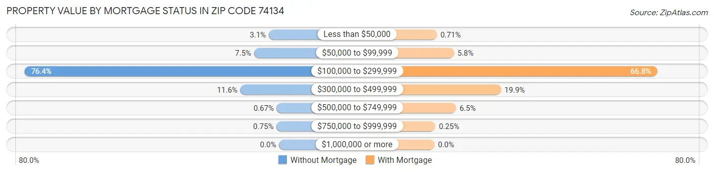 Property Value by Mortgage Status in Zip Code 74134