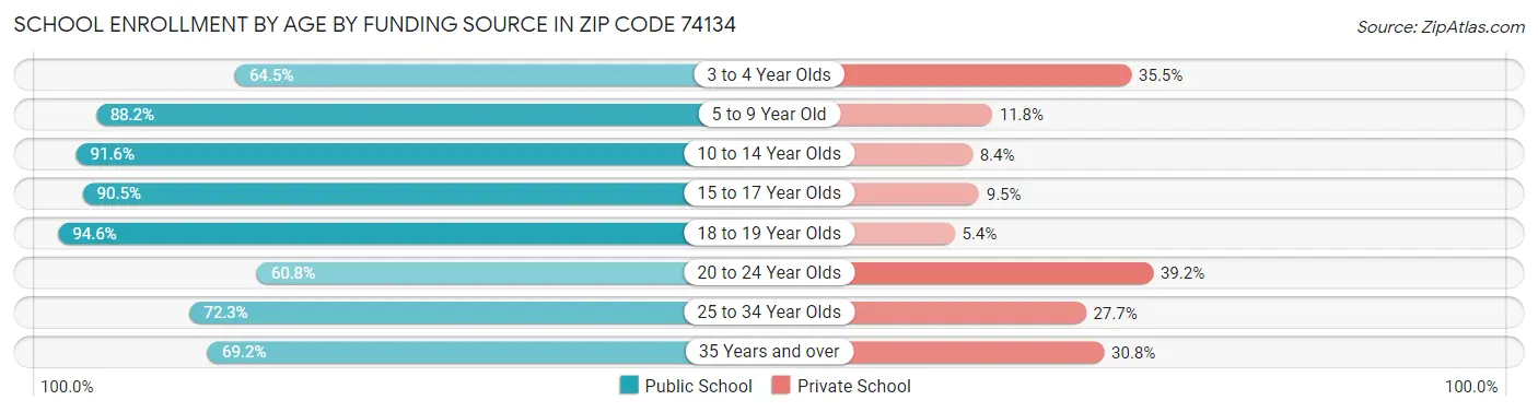 School Enrollment by Age by Funding Source in Zip Code 74134