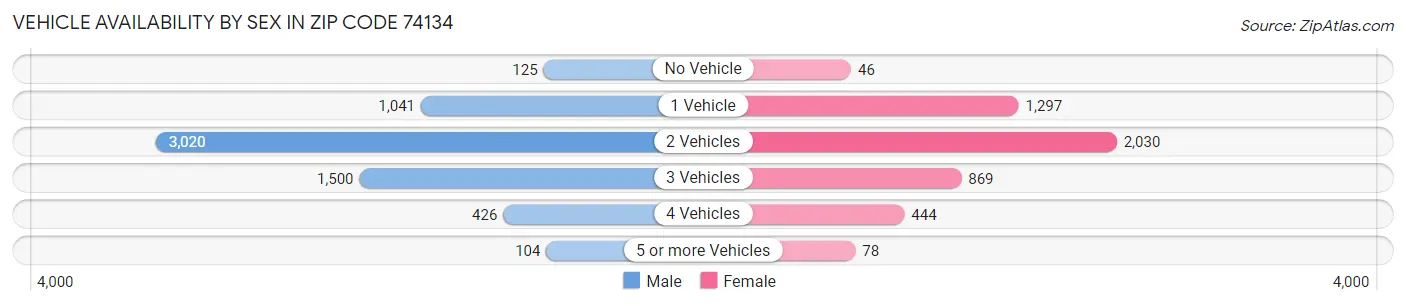 Vehicle Availability by Sex in Zip Code 74134