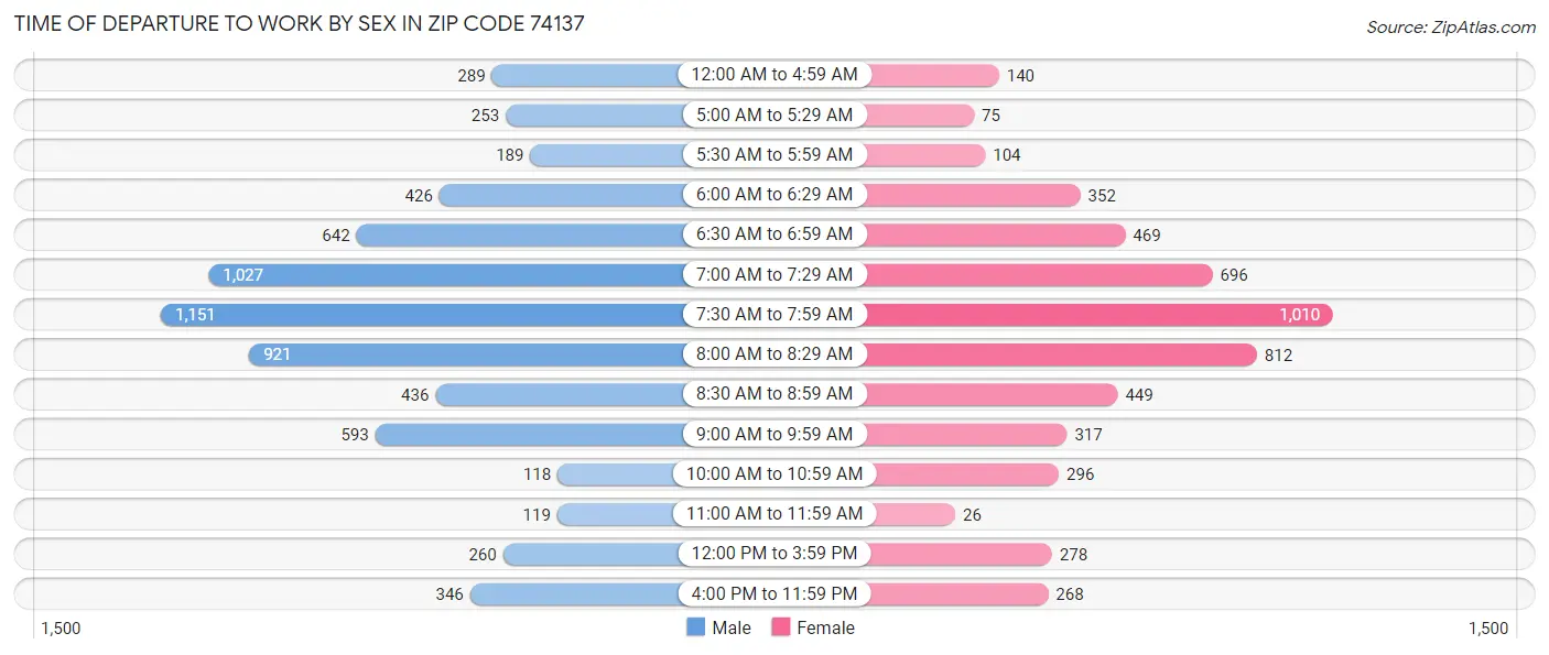 Time of Departure to Work by Sex in Zip Code 74137