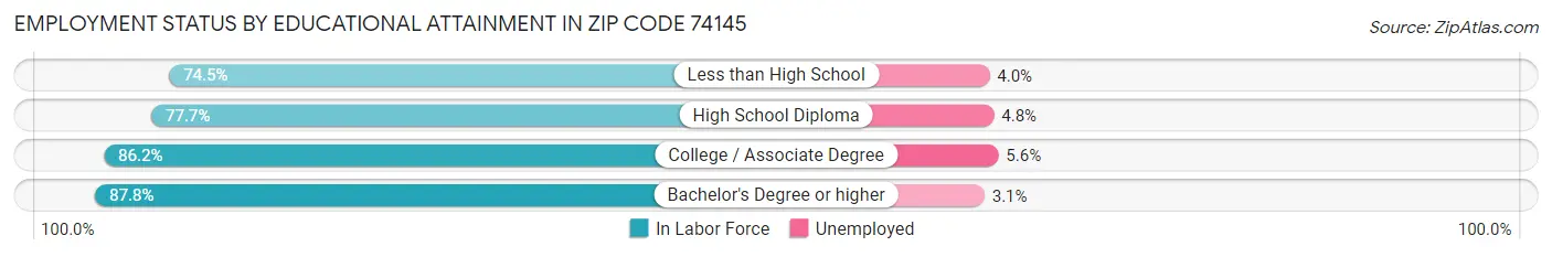 Employment Status by Educational Attainment in Zip Code 74145