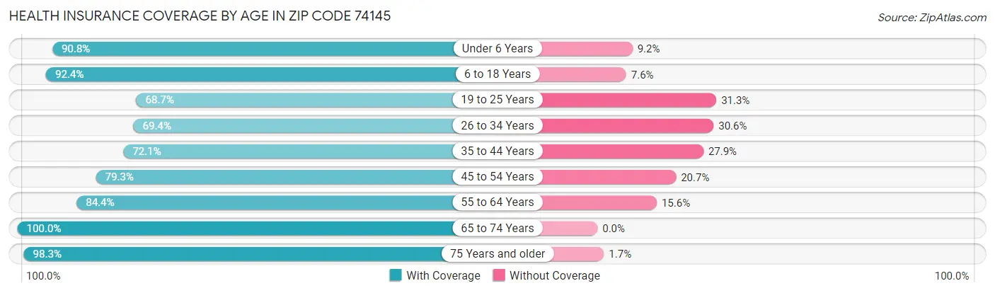 Health Insurance Coverage by Age in Zip Code 74145