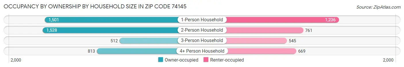 Occupancy by Ownership by Household Size in Zip Code 74145