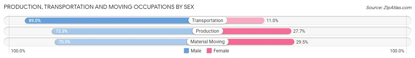 Production, Transportation and Moving Occupations by Sex in Zip Code 74145