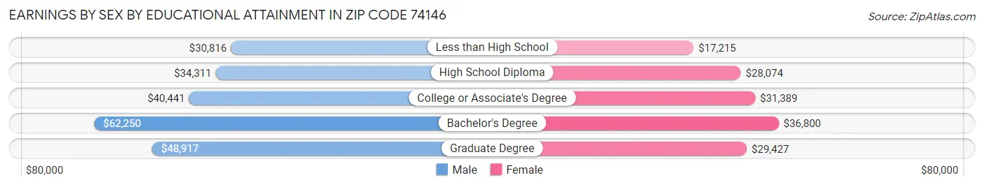Earnings by Sex by Educational Attainment in Zip Code 74146