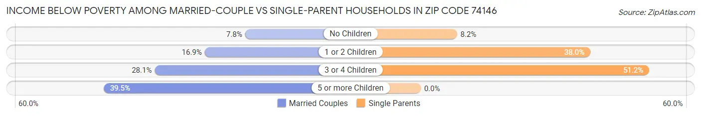 Income Below Poverty Among Married-Couple vs Single-Parent Households in Zip Code 74146