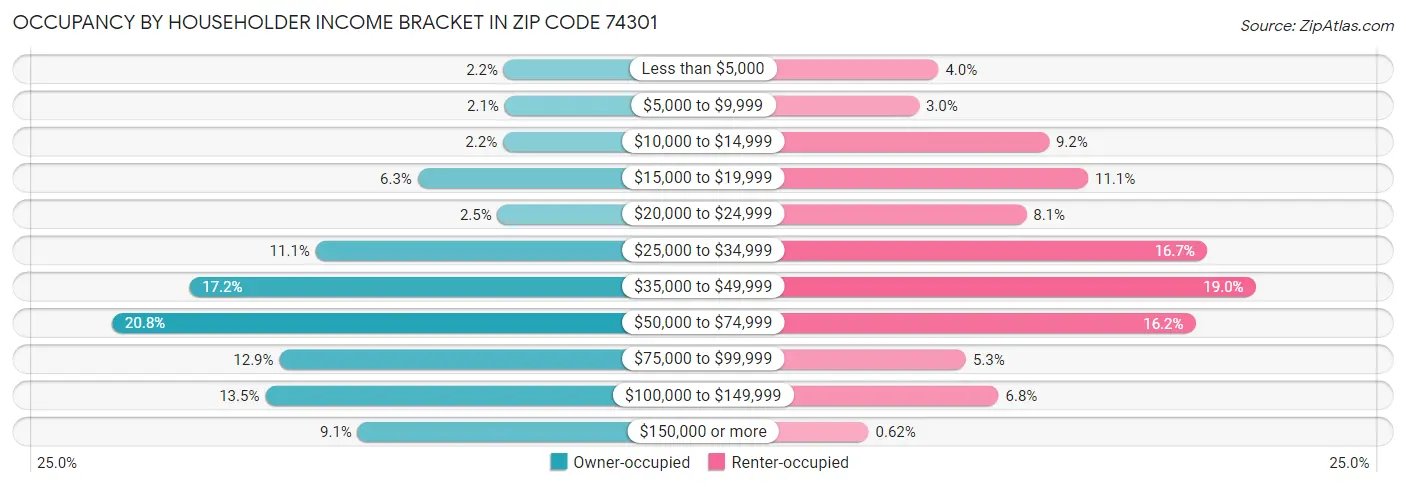 Occupancy by Householder Income Bracket in Zip Code 74301