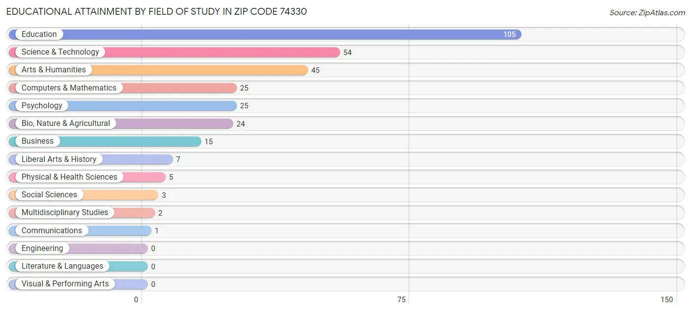 Educational Attainment by Field of Study in Zip Code 74330