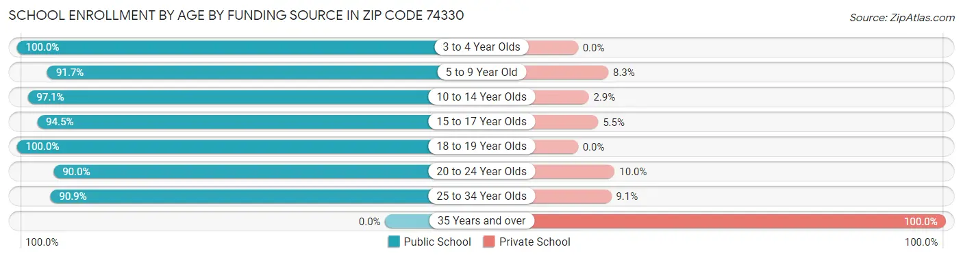 School Enrollment by Age by Funding Source in Zip Code 74330