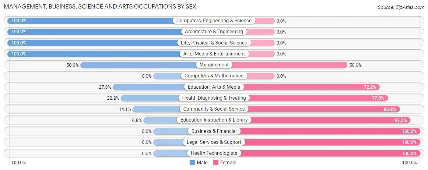 Management, Business, Science and Arts Occupations by Sex in Zip Code 74339