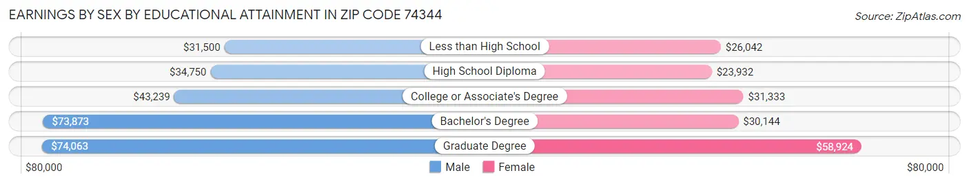 Earnings by Sex by Educational Attainment in Zip Code 74344