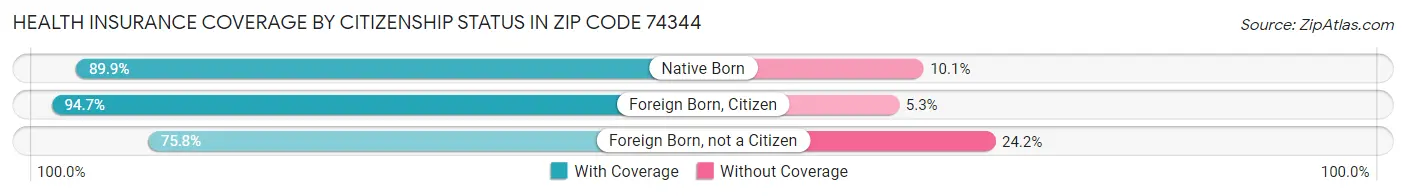 Health Insurance Coverage by Citizenship Status in Zip Code 74344