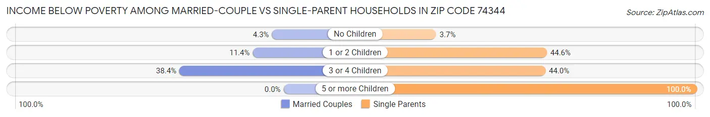 Income Below Poverty Among Married-Couple vs Single-Parent Households in Zip Code 74344