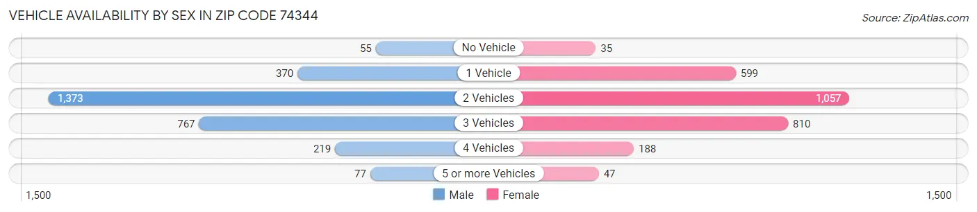 Vehicle Availability by Sex in Zip Code 74344