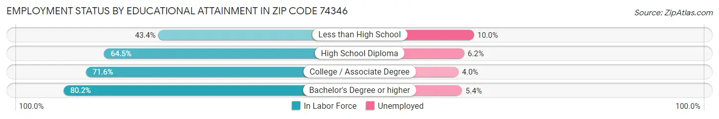 Employment Status by Educational Attainment in Zip Code 74346