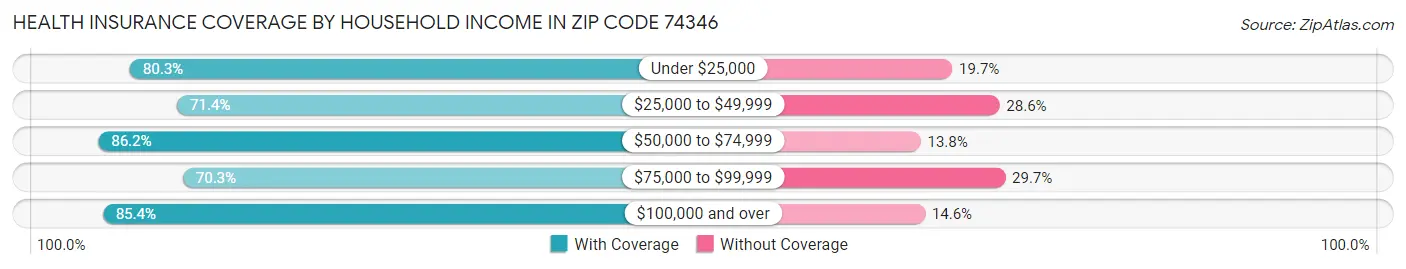 Health Insurance Coverage by Household Income in Zip Code 74346