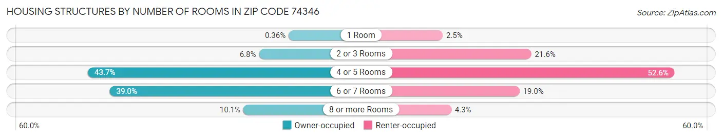 Housing Structures by Number of Rooms in Zip Code 74346