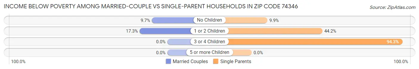 Income Below Poverty Among Married-Couple vs Single-Parent Households in Zip Code 74346