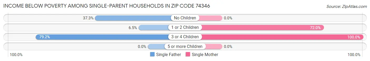 Income Below Poverty Among Single-Parent Households in Zip Code 74346