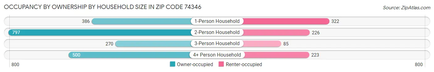 Occupancy by Ownership by Household Size in Zip Code 74346