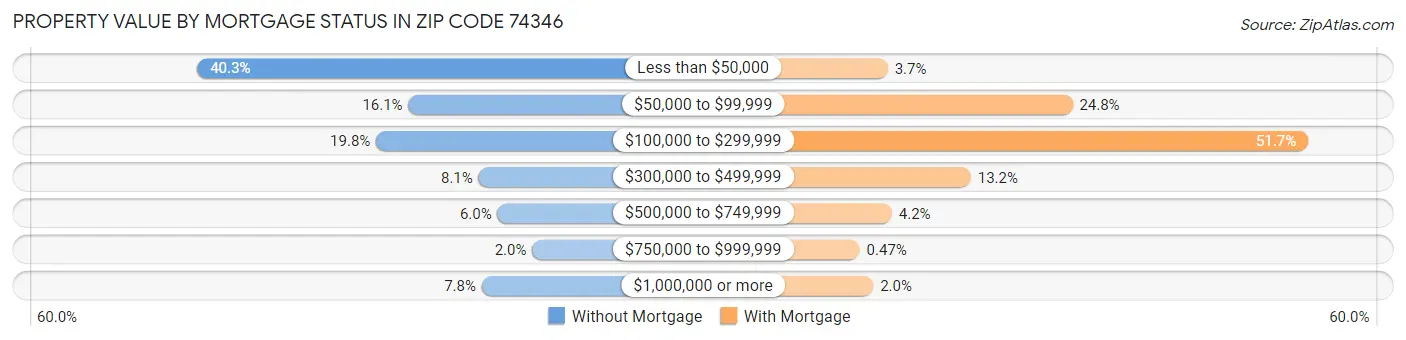 Property Value by Mortgage Status in Zip Code 74346