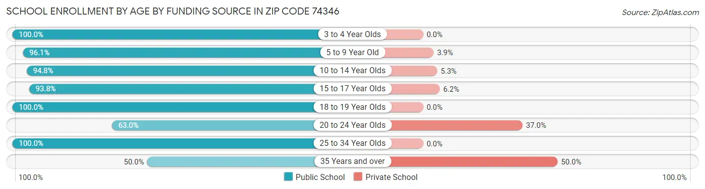 School Enrollment by Age by Funding Source in Zip Code 74346
