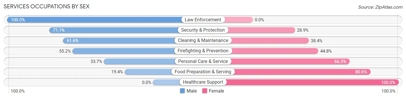 Services Occupations by Sex in Zip Code 74346