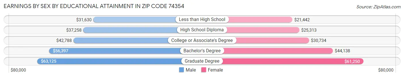 Earnings by Sex by Educational Attainment in Zip Code 74354
