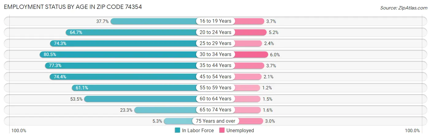 Employment Status by Age in Zip Code 74354