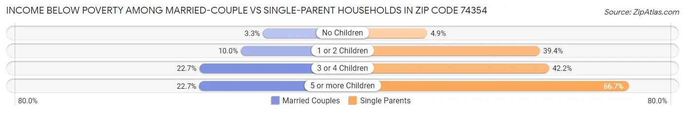 Income Below Poverty Among Married-Couple vs Single-Parent Households in Zip Code 74354