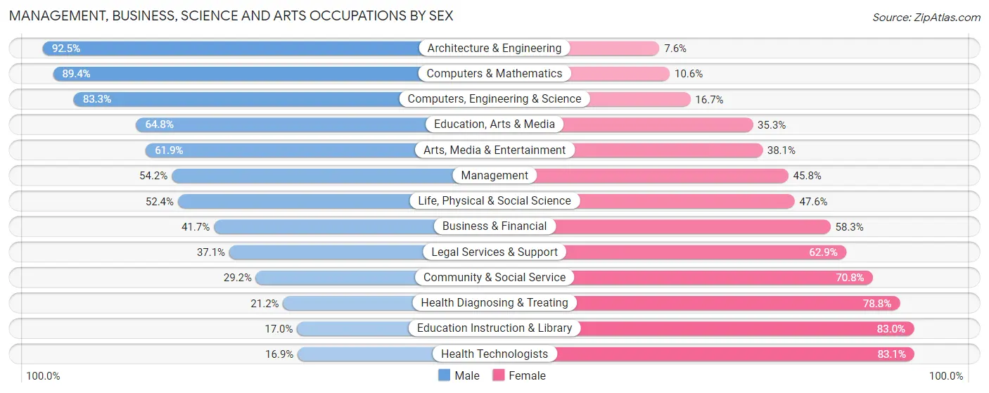 Management, Business, Science and Arts Occupations by Sex in Zip Code 74354