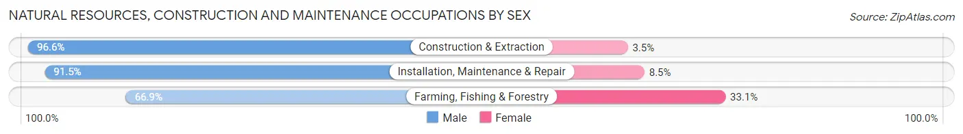 Natural Resources, Construction and Maintenance Occupations by Sex in Zip Code 74354
