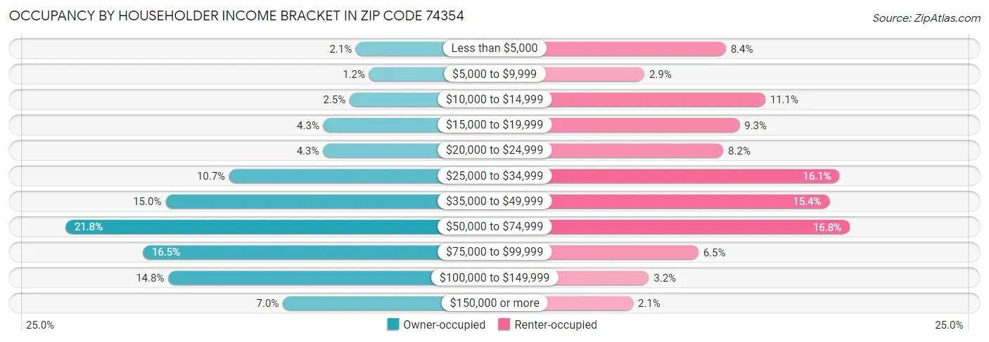 Occupancy by Householder Income Bracket in Zip Code 74354