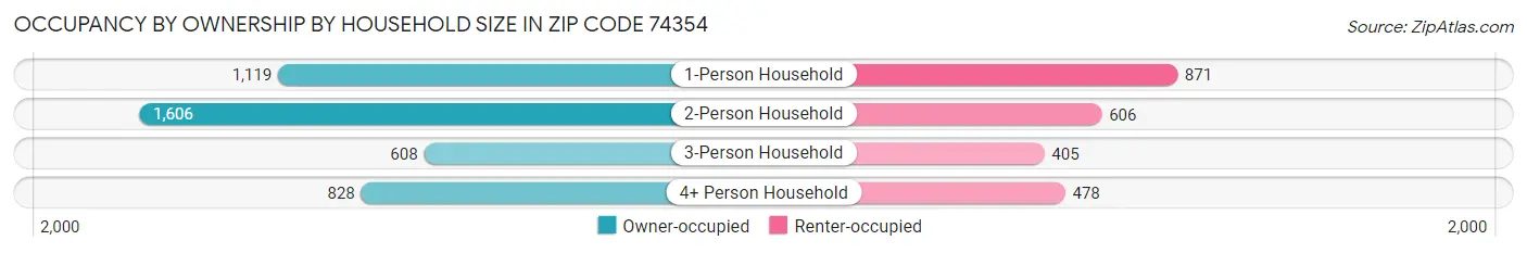 Occupancy by Ownership by Household Size in Zip Code 74354