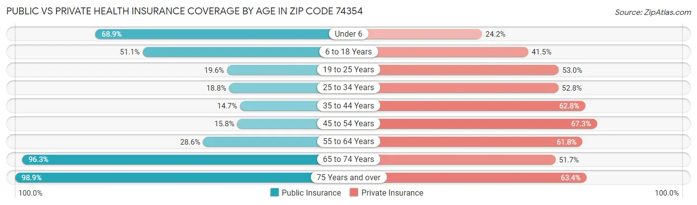 Public vs Private Health Insurance Coverage by Age in Zip Code 74354
