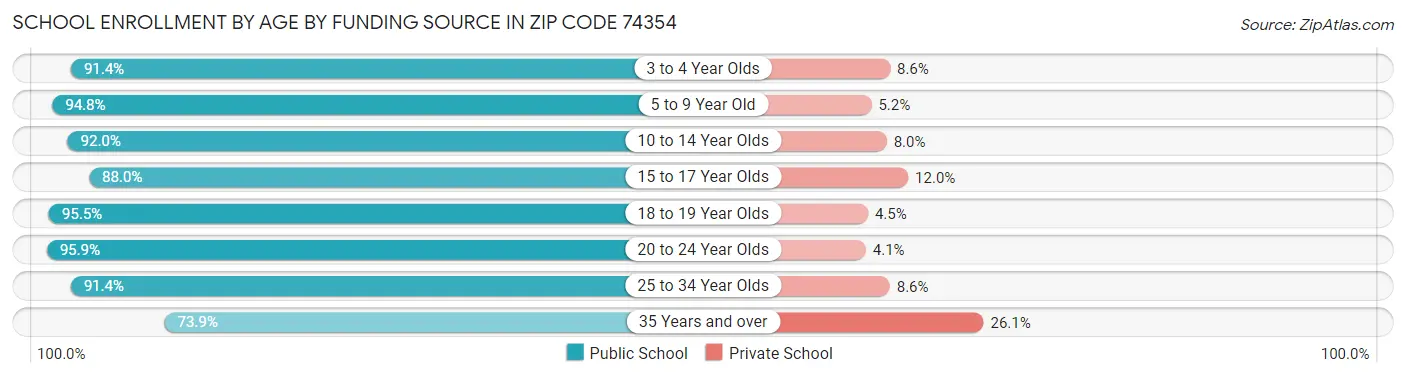 School Enrollment by Age by Funding Source in Zip Code 74354