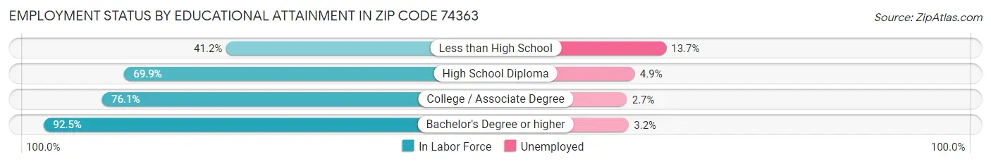 Employment Status by Educational Attainment in Zip Code 74363