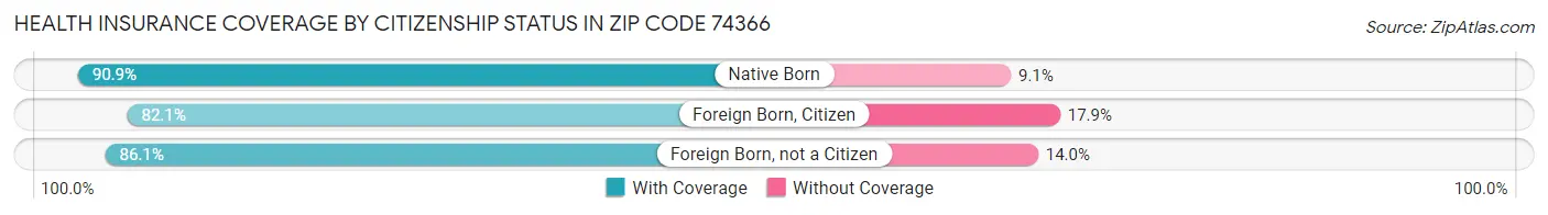 Health Insurance Coverage by Citizenship Status in Zip Code 74366