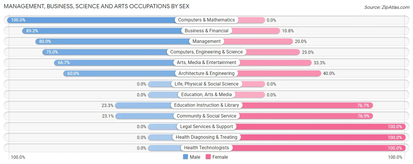 Management, Business, Science and Arts Occupations by Sex in Zip Code 74366